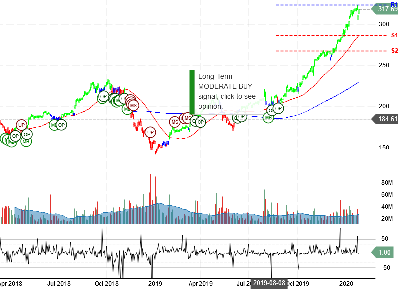 Apple Inc Stock Chart