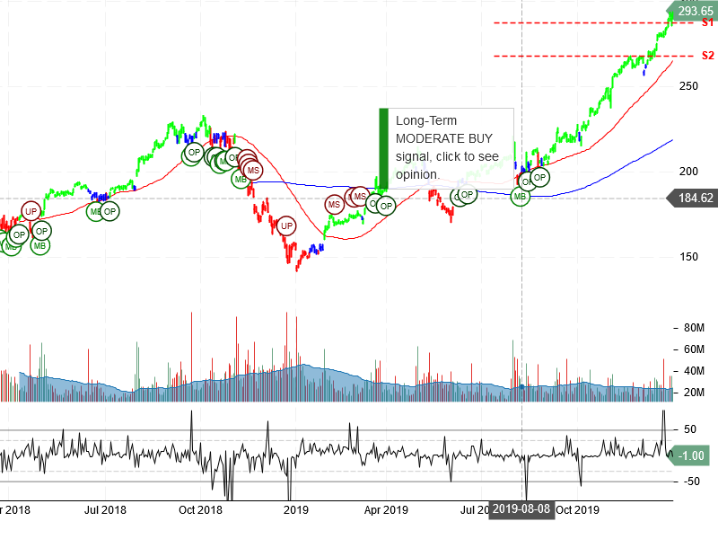 Apple Inc Stock Chart