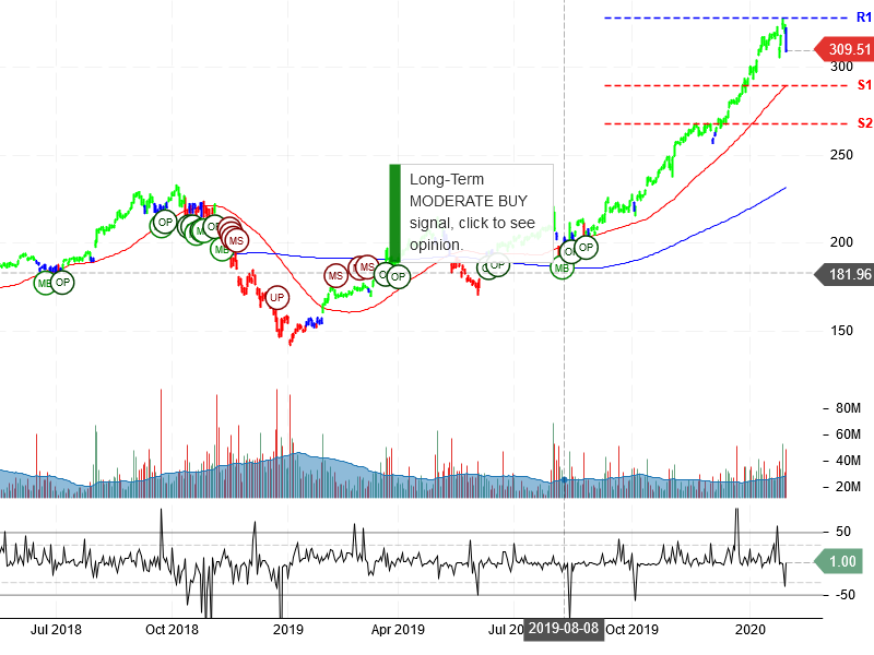 Apple Inc Stock Chart