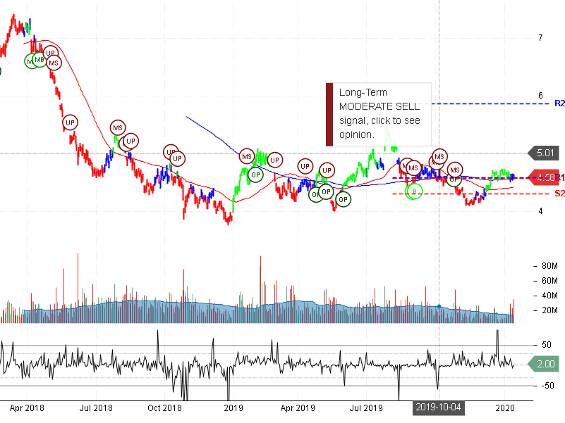 Ambev S.A Stock Chart