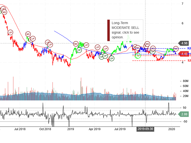 Ambev S.A Stock Chart