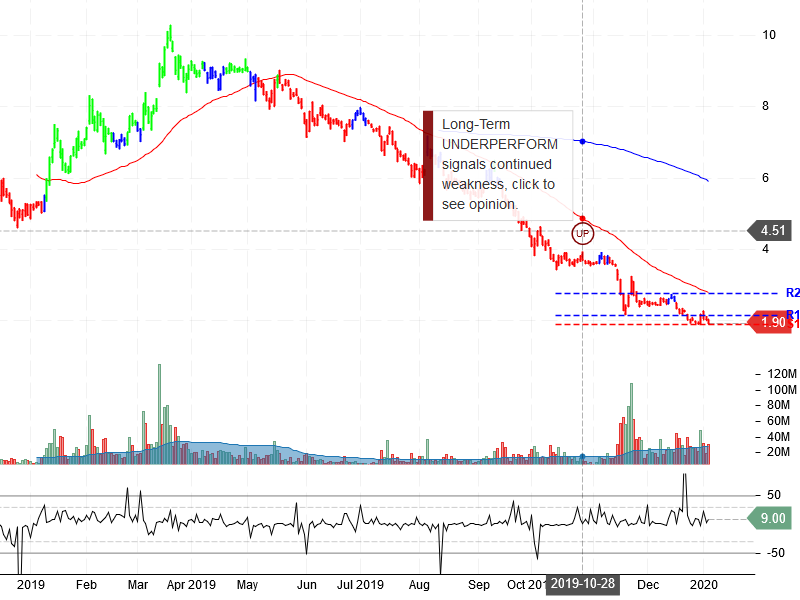 Aurora Cannabis Inc Stock Chart