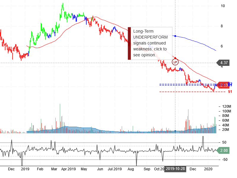 Aurora Cannabis Inc Stock Chart