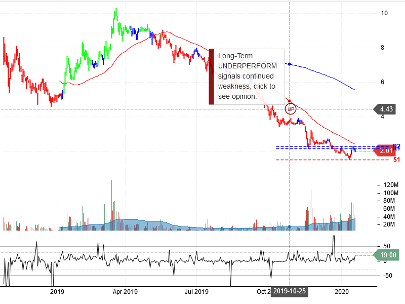 Aurora Cannabis Inc Stock Chart