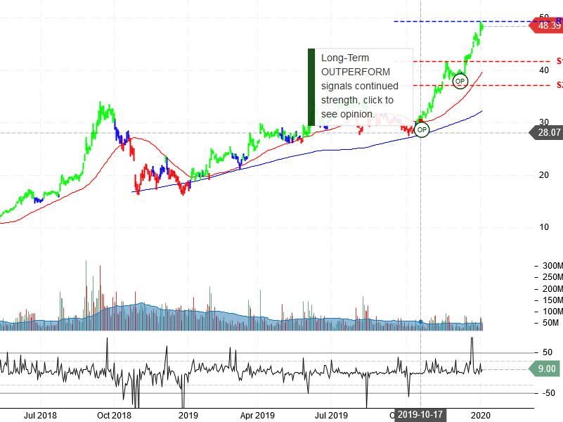 Advanced Micro Devices Inc Stock Chart