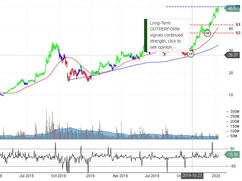 Advanced Micro Devices Inc Stock Chart