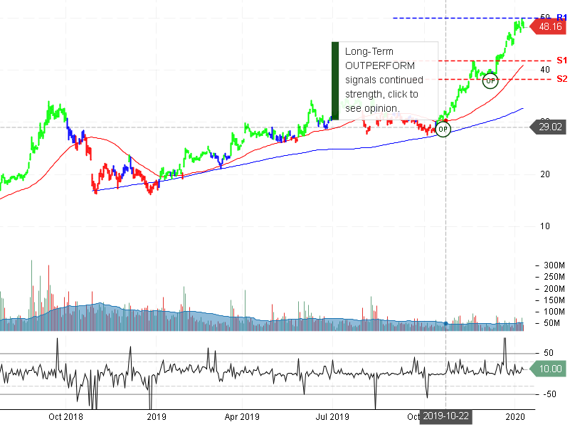 Advanced Micro Devices Inc Stock Chart