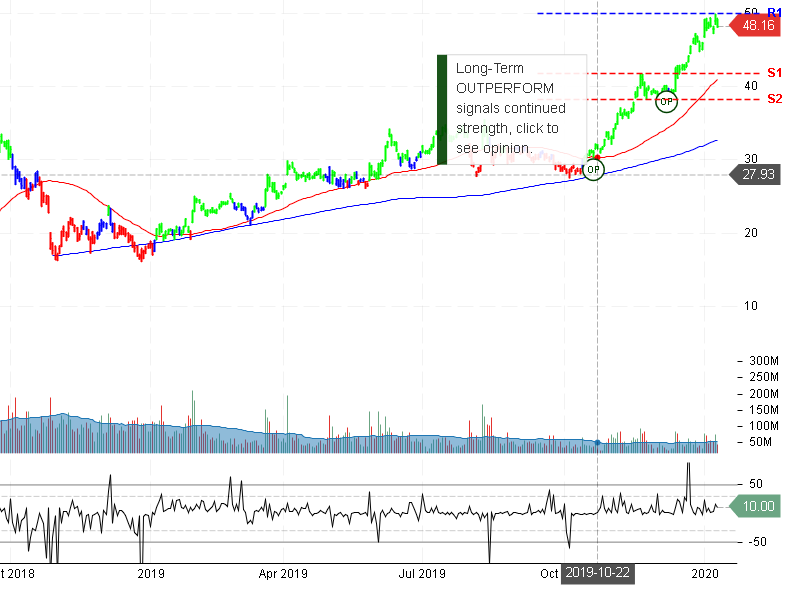 Advanced Micro Devices Inc Stock Chart