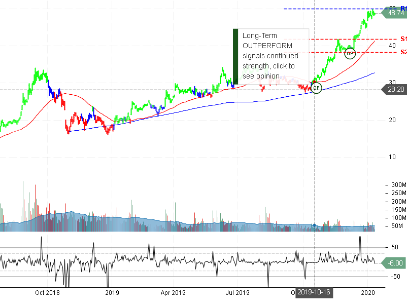 Advanced Micro Devices Inc Stock Chart