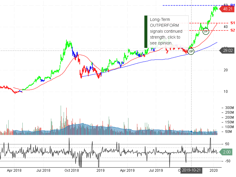 Advanced Micro Devices Inc Stock Chart