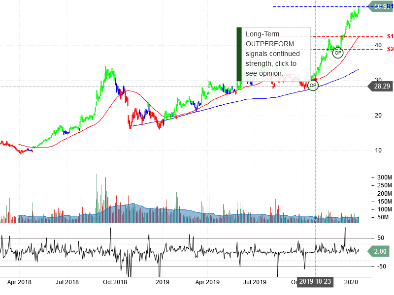 Advanced Micro Devices Inc Stock Chart