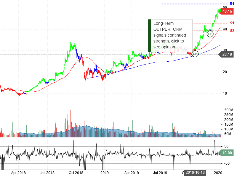 Advanced Micro Devices Inc Stock Chart