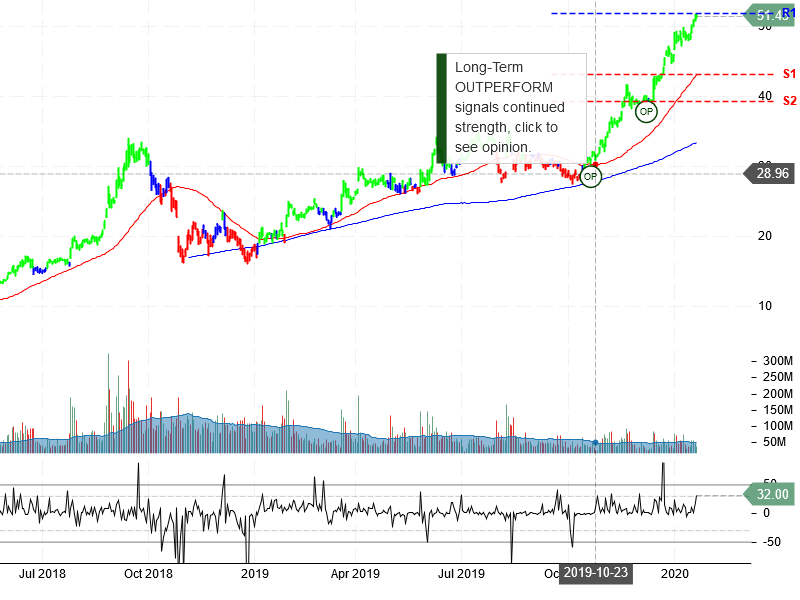 Advanced Micro Devices Inc Stock Chart