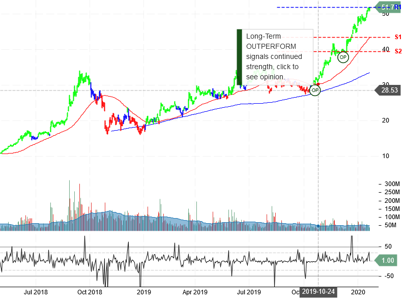 Advanced Micro Devices Inc Stock Chart