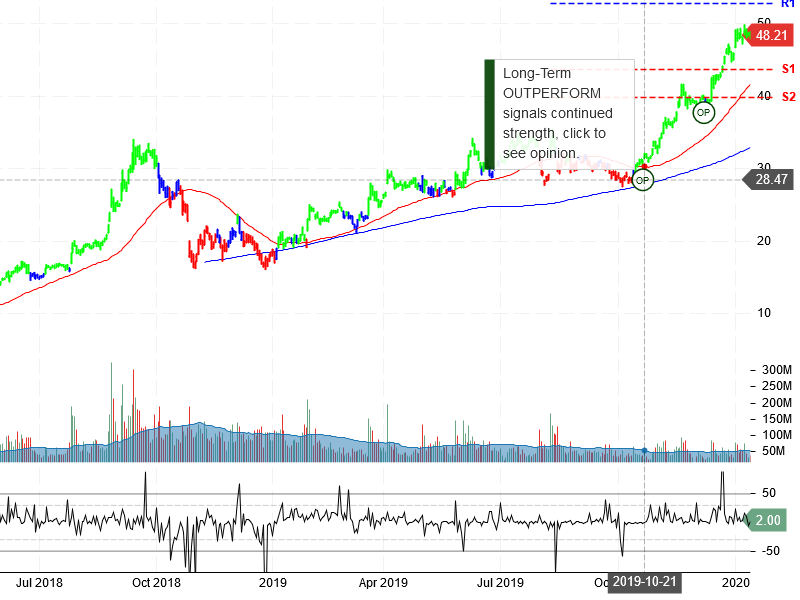 Advanced Micro Devices Inc Stock Chart