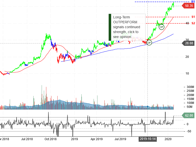 Advanced Micro Devices Inc Stock Chart