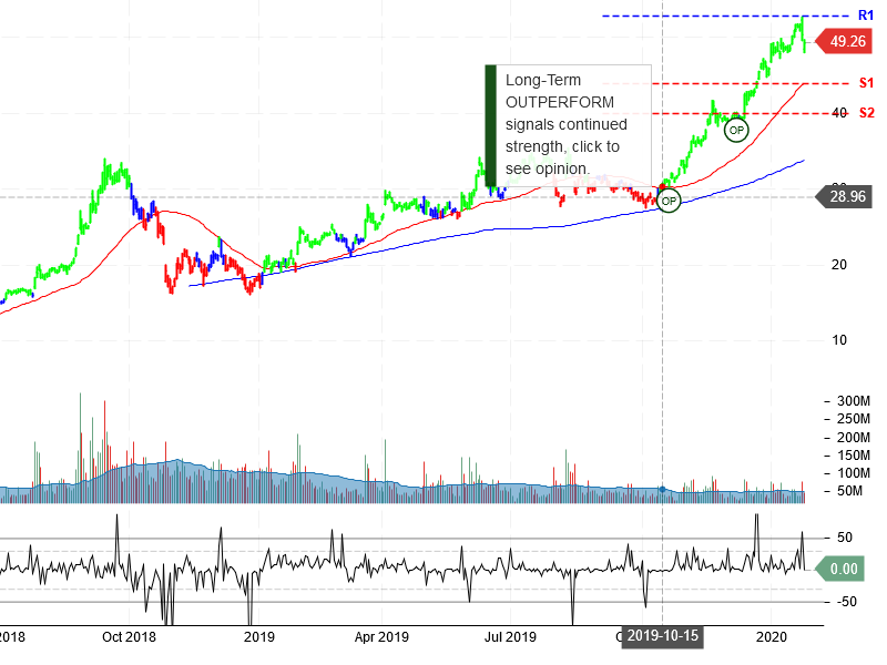 Advanced Micro Devices Inc Stock Chart