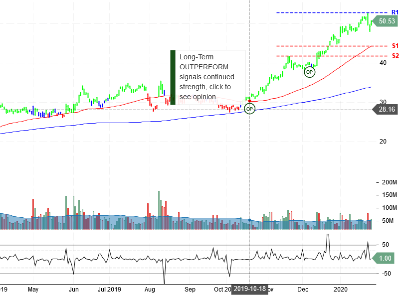 Advanced Micro Devices Inc Stock Chart