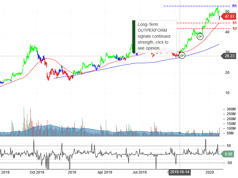 Advanced Micro Devices Inc Stock Chart