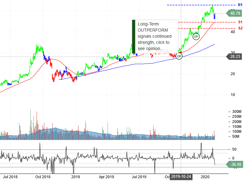 Advanced Micro Devices Inc Stock Chart