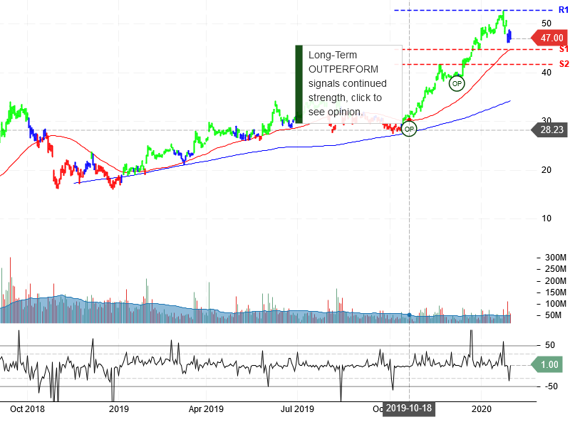 Advanced Micro Devices Inc Stock Chart