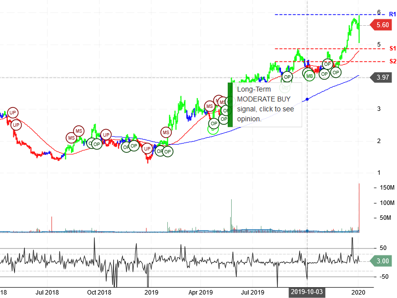 Avon Products Inc Stock Chart