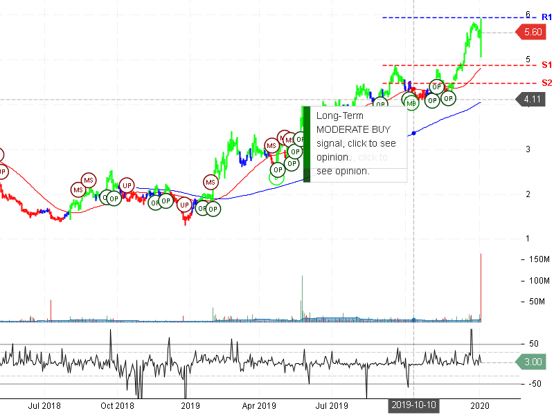 Avon Products Inc Stock Chart