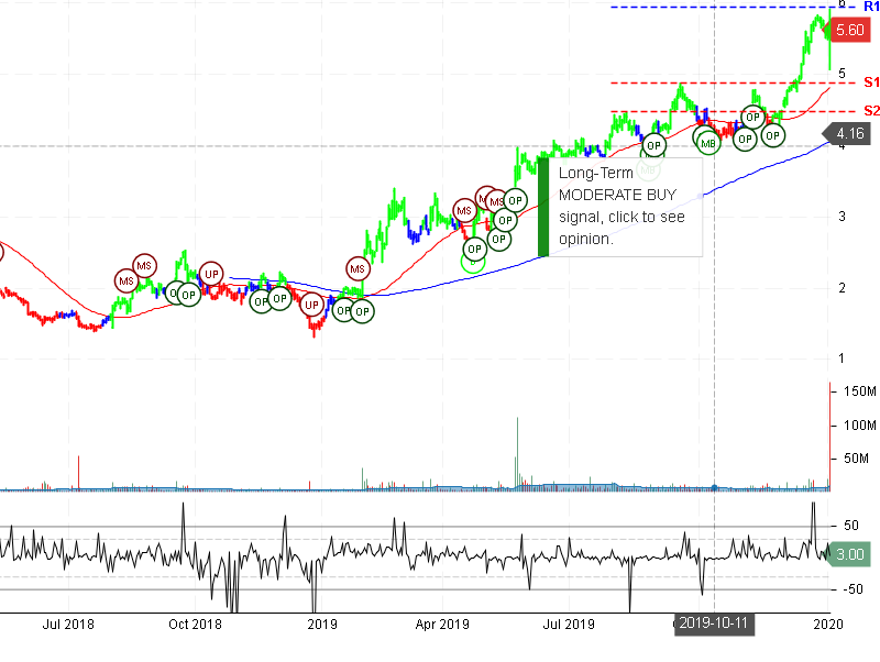 Avon Products Inc Stock Chart