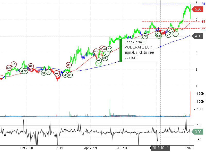 Avon Products Inc Stock Chart