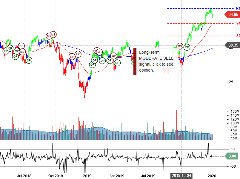 Bank of America Corporation Stock Chart