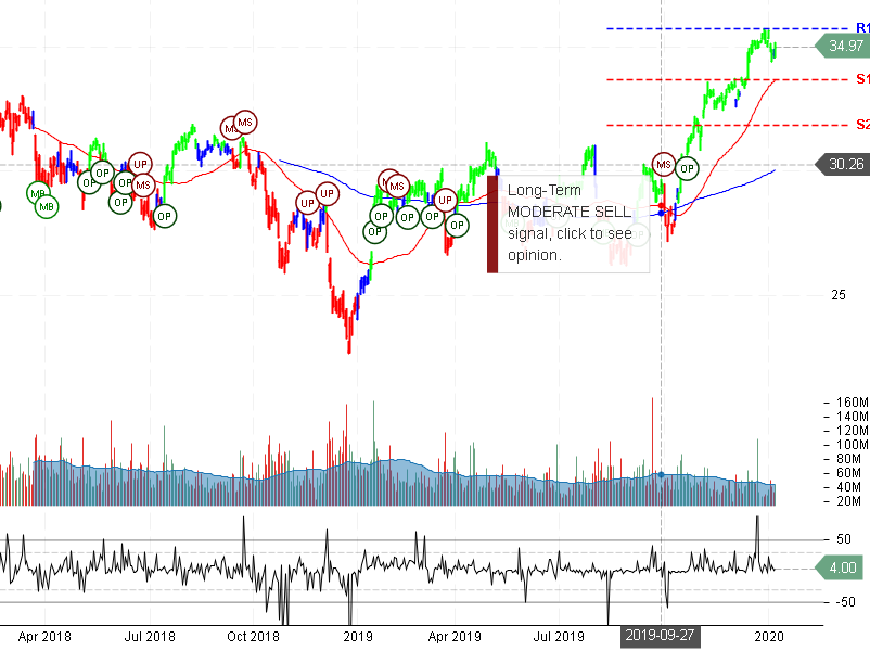 Bank of America Corporation Stock Chart