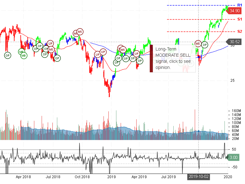 Bank of America Corporation Stock Chart