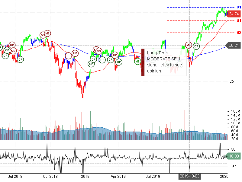 Bank of America Corporation Stock Chart