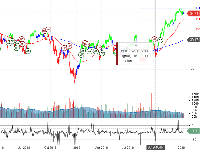 Bank of America Corporation Stock Chart