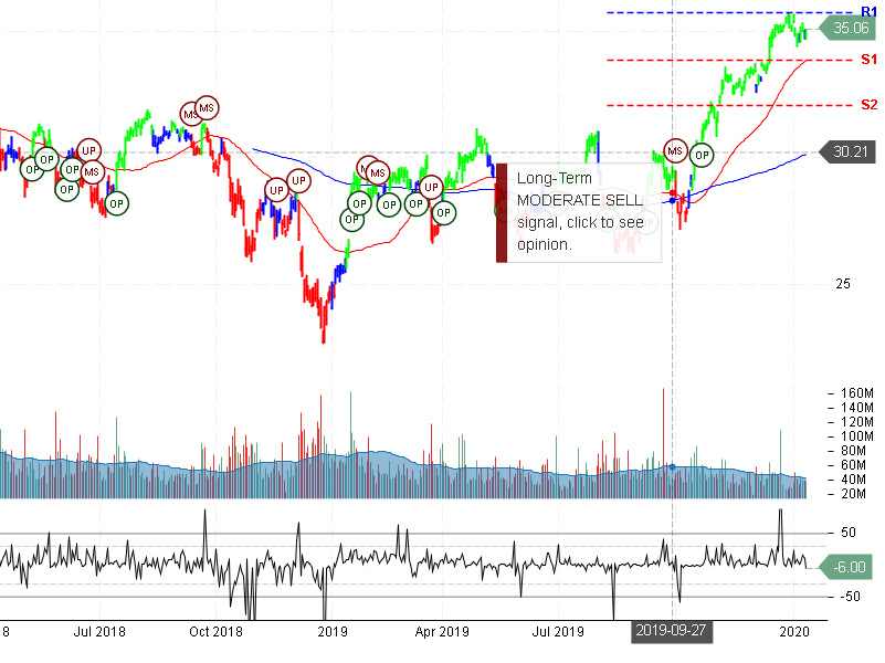 Bank of America Corporation Stock Chart