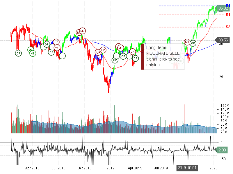 Bank of America Corporation Stock Chart