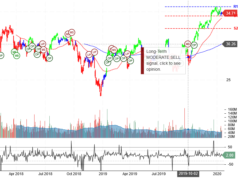 Bank of America Corporation Stock Chart