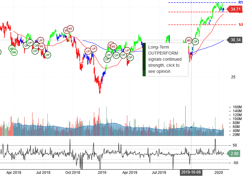 Bank of America Corporation Stock Chart