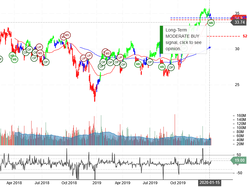 Bank of America Corporation Stock Chart