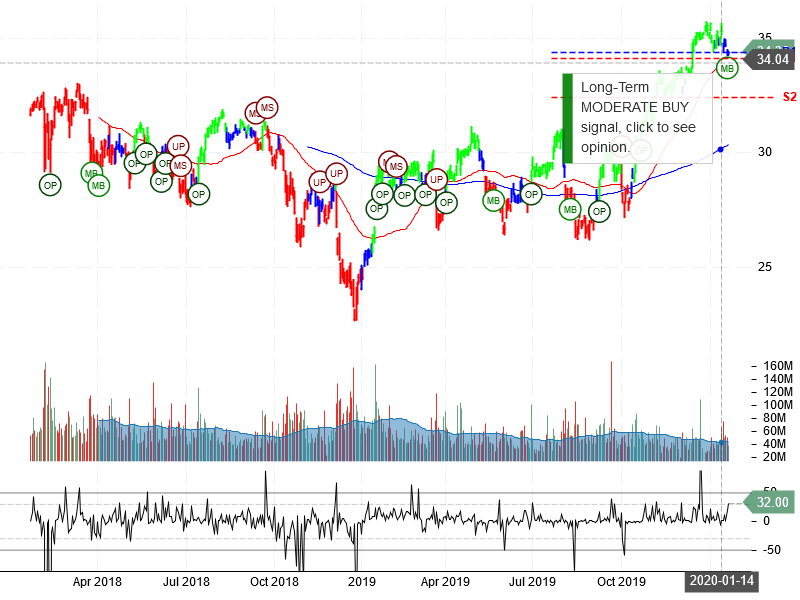 Bank of America Corporation Stock Chart