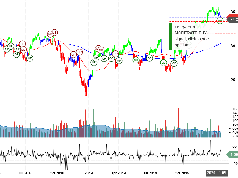 Bank of America Corporation Stock Chart