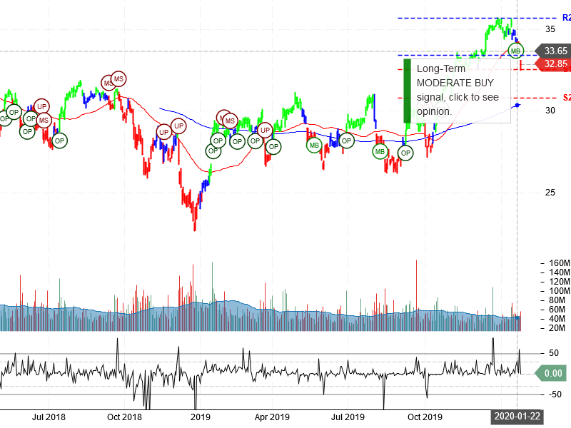 Bank of America Corporation Stock Chart