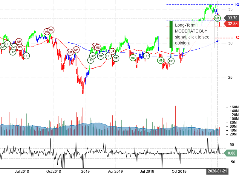 Bank of America Corporation Stock Chart