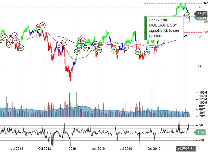 Bank of America Corporation Stock Chart