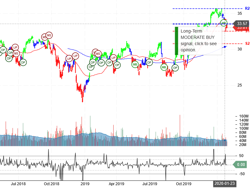 Bank of America Corporation Stock Chart