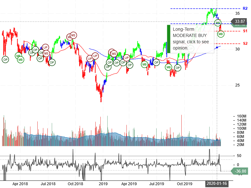 Bank of America Corporation Stock Chart