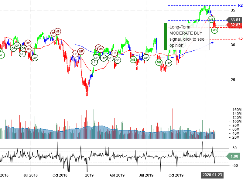 Bank of America Corporation Stock Chart