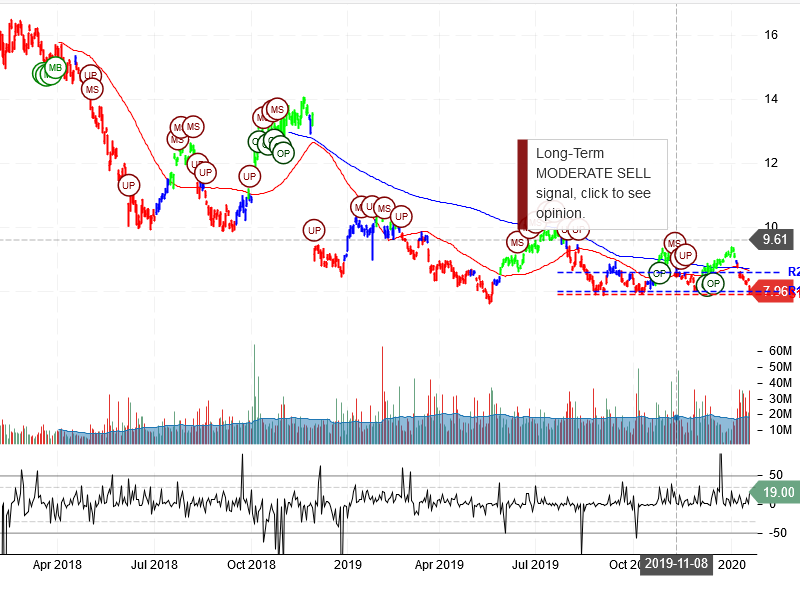 Banco Bradesco S.A Stock Chart