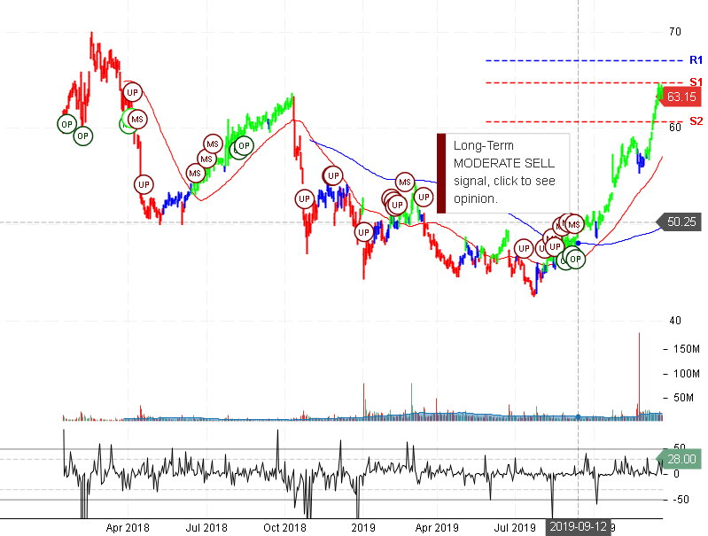 Bristol-Myers Squibb Company Stock Chart