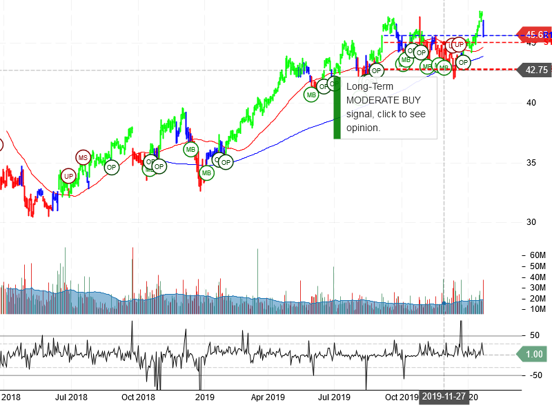 Comcast Corporation Stock Chart